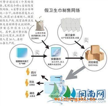 流水線跨4省制1.5億元假衛(wèi)生巾，警方搗毀23處制假窩點