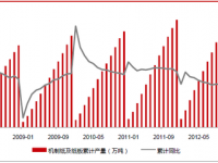 我國(guó)機(jī)制紙及紙板產(chǎn)量前7月前三名出爐