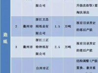 2016年浙江省將再關停4家紙企 8.5萬噸產(chǎn)能