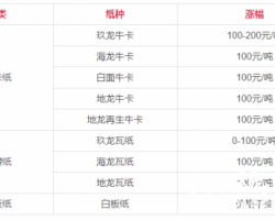 玖龍10月第二輪漲價通知來了，價格達(dá)到歷史峰值！
