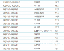 玖龍、山鷹、浙江一大批知名紙廠相繼停機(jī)