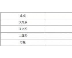 產(chǎn)量下降，營收大漲，玖龍紙業(yè)有近400萬噸新產(chǎn)能在建